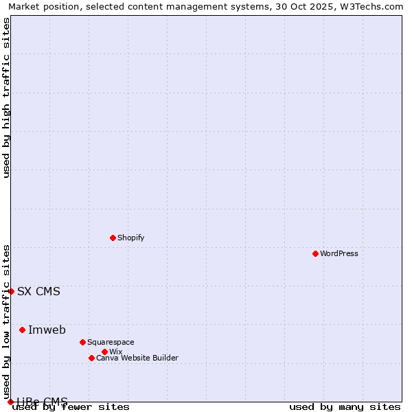 Market position of Imweb vs. SX CMS vs. LiBe CMS