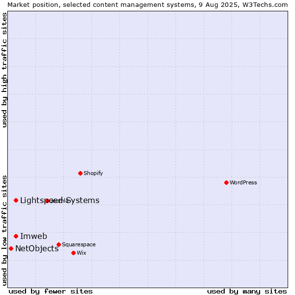 Market position of Lightspeed Systems vs. Imweb vs. NetObjects