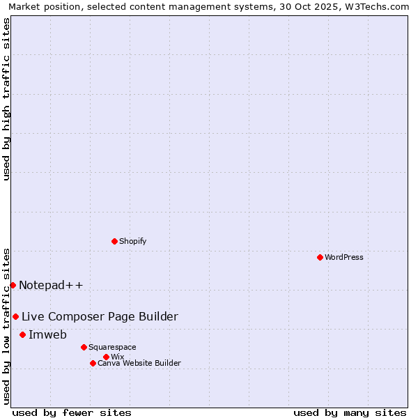 Market position of Imweb vs. Live Composer Page Builder vs. Notepad++