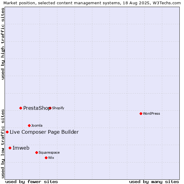 Market position of PrestaShop vs. Imweb vs. Live Composer Page Builder