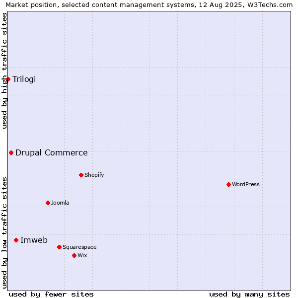 Market position of Imweb vs. Drupal Commerce vs. Trilogi