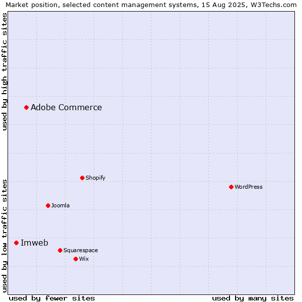 Market position of Adobe Commerce vs. Imweb