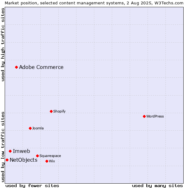 Market position of Adobe Commerce vs. Imweb vs. NetObjects
