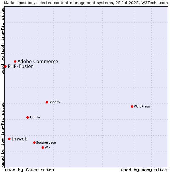 Market position of Adobe Commerce vs. Imweb vs. PHP-Fusion