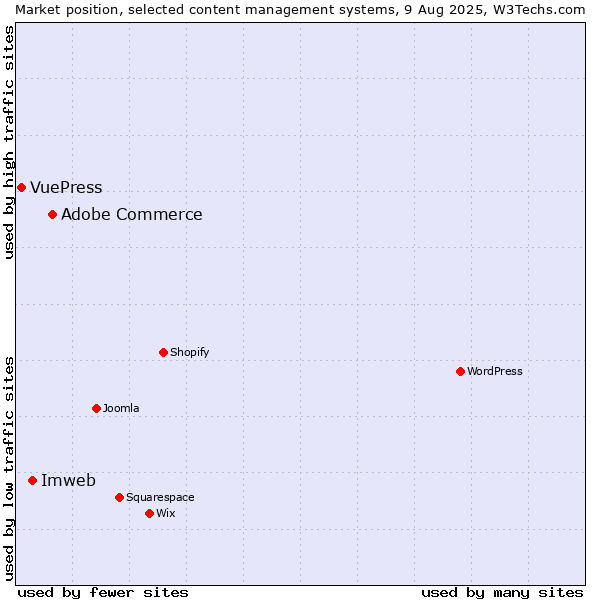Market position of Adobe Commerce vs. Imweb vs. VuePress