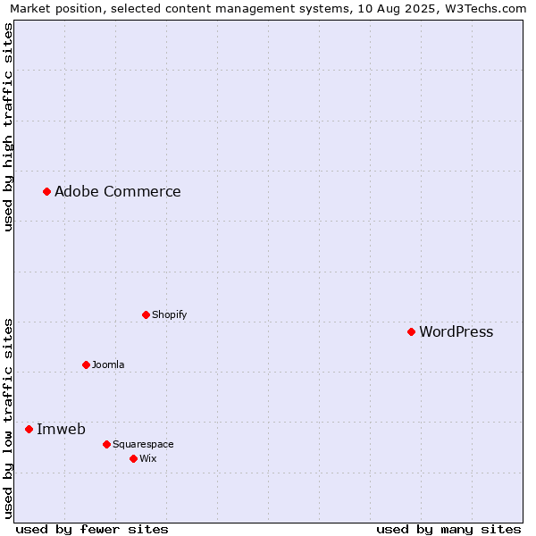 Market position of WordPress vs. Adobe Commerce vs. Imweb