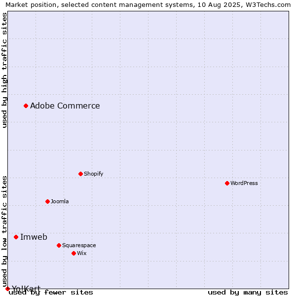 Market position of Adobe Commerce vs. Imweb vs. Yo!Kart