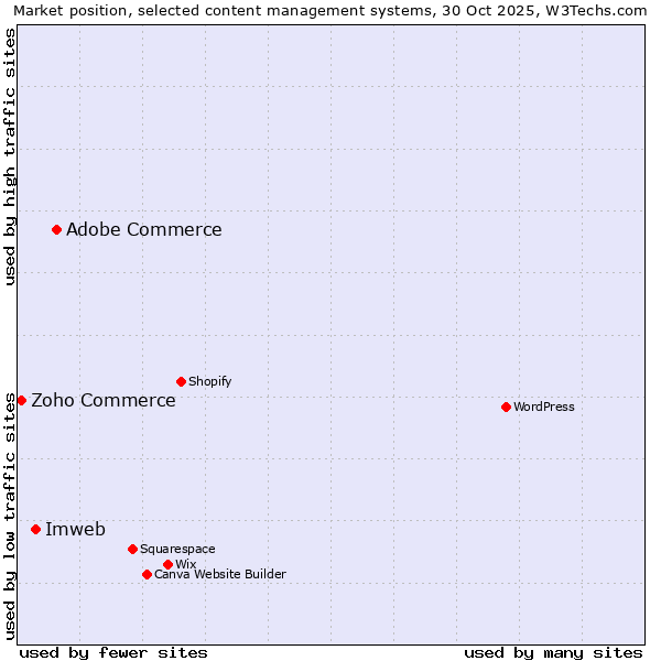 Market position of Adobe Commerce vs. Imweb vs. Zoho Commerce