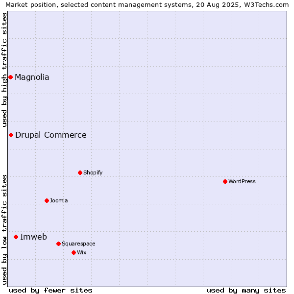 Market position of Imweb vs. Drupal Commerce vs. Magnolia