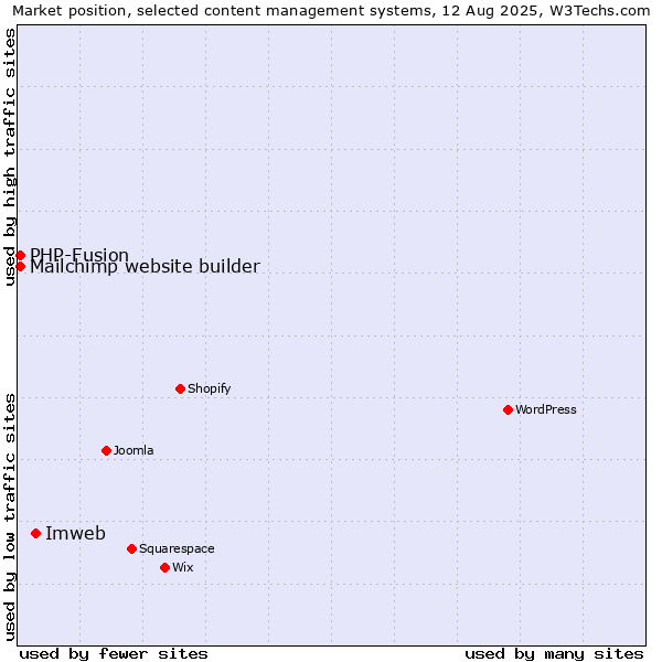 Market position of Imweb vs. PHP-Fusion vs. Mailchimp website builder