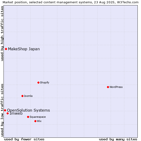 Market position of Imweb vs. MakeShop Japan vs. OpenSolution Systems