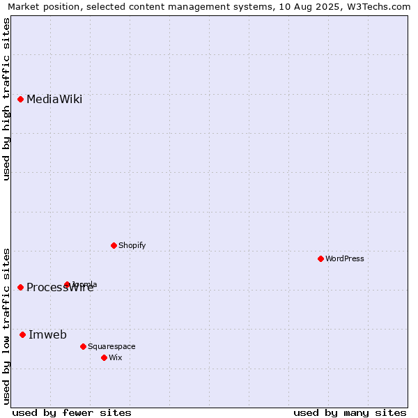 Market position of Imweb vs. ProcessWire vs. MediaWiki