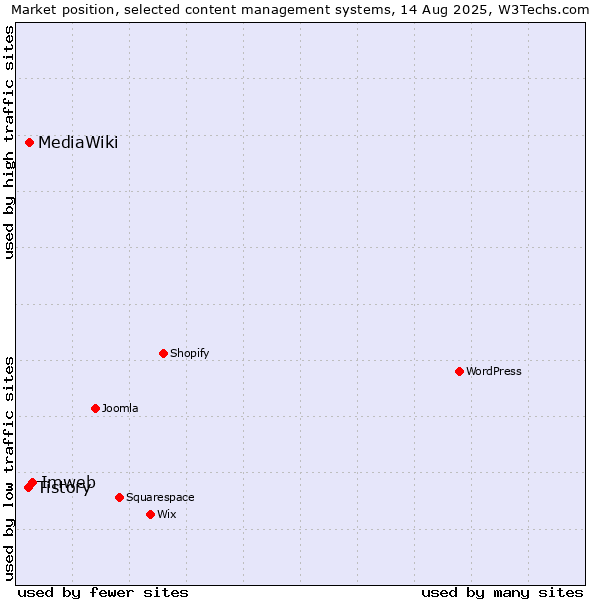 Market position of Imweb vs. MediaWiki vs. Tistory