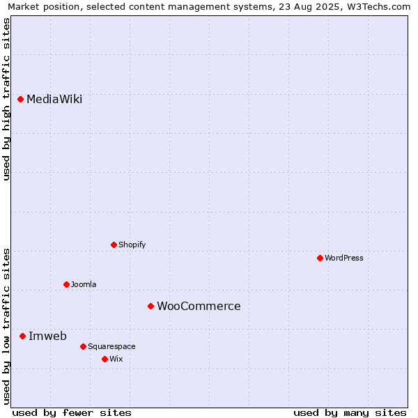 Market position of WooCommerce vs. Imweb vs. MediaWiki