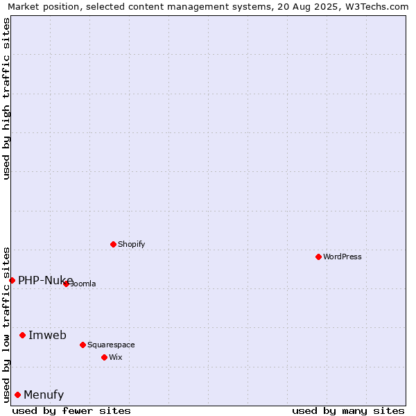Market position of Imweb vs. Menufy vs. PHP-Nuke