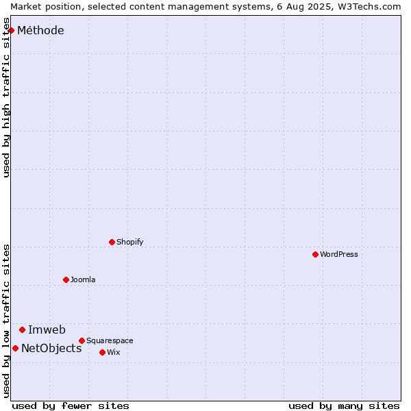 Market position of Imweb vs. NetObjects vs. Méthode