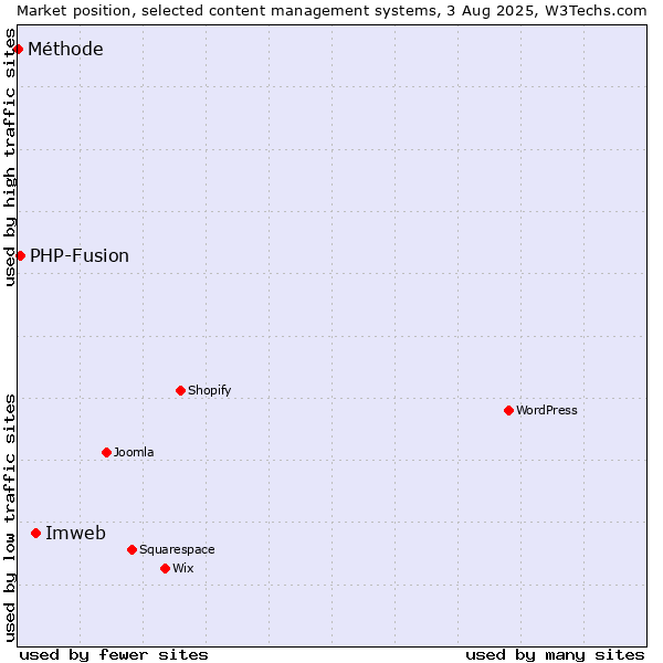 Market position of Imweb vs. PHP-Fusion vs. Méthode
