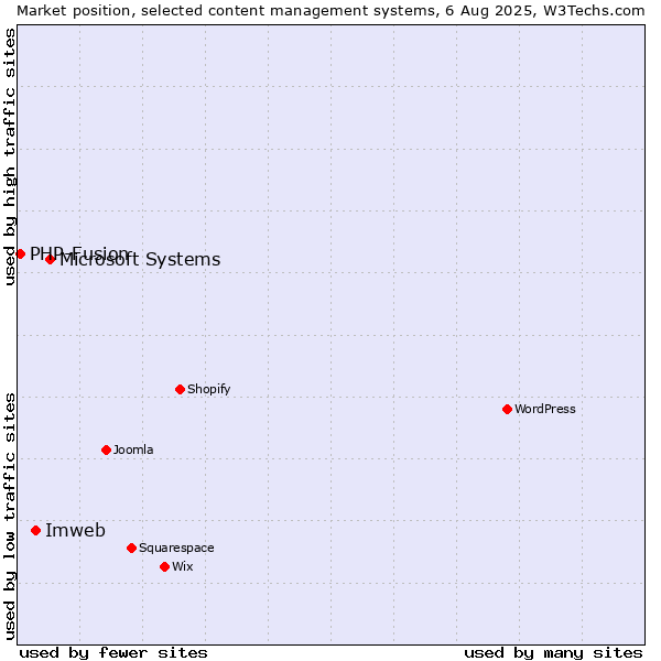 Market position of Microsoft Systems vs. Imweb vs. PHP-Fusion