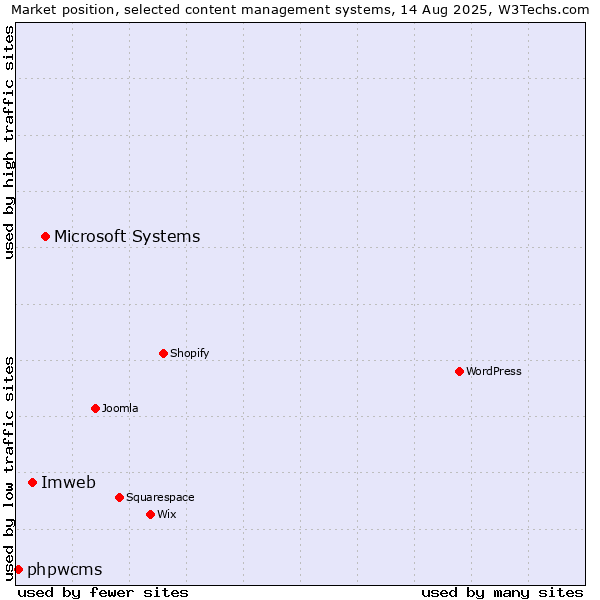 Market position of Microsoft Systems vs. Imweb vs. phpwcms