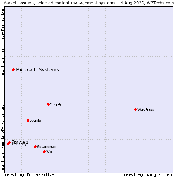 Market position of Microsoft Systems vs. Imweb vs. Tistory