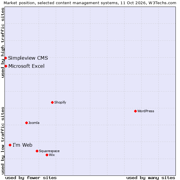 Market position of I'm Web vs. Microsoft Excel vs. Simpleview CMS