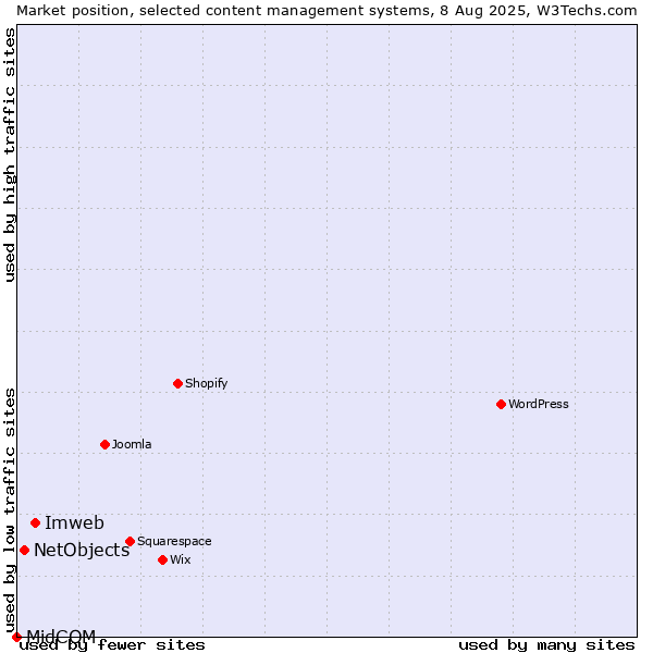 Market position of Imweb vs. NetObjects vs. MidCOM