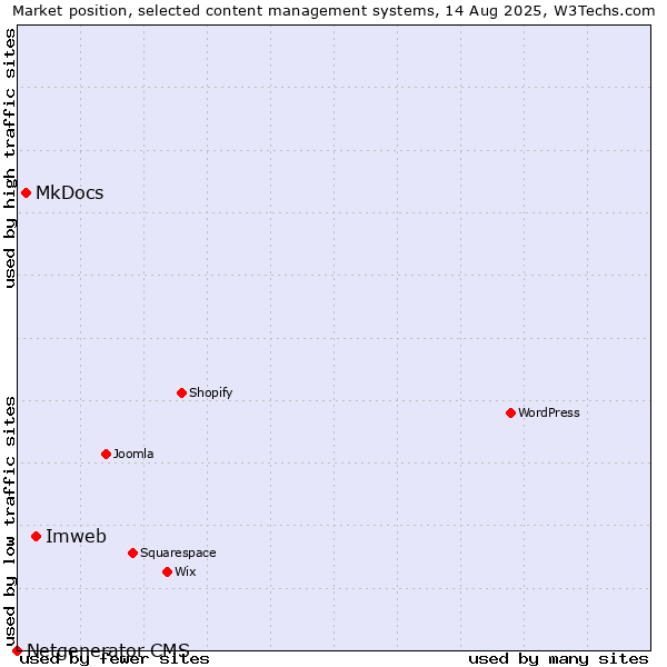 Market position of Imweb vs. MkDocs vs. Netgenerator CMS
