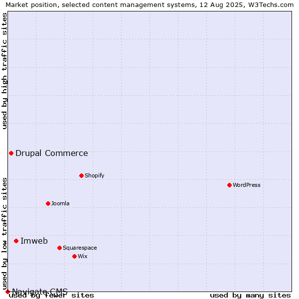 Market position of Imweb vs. Drupal Commerce vs. Navigate CMS