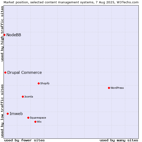 Market position of Imweb vs. Drupal Commerce vs. NodeBB