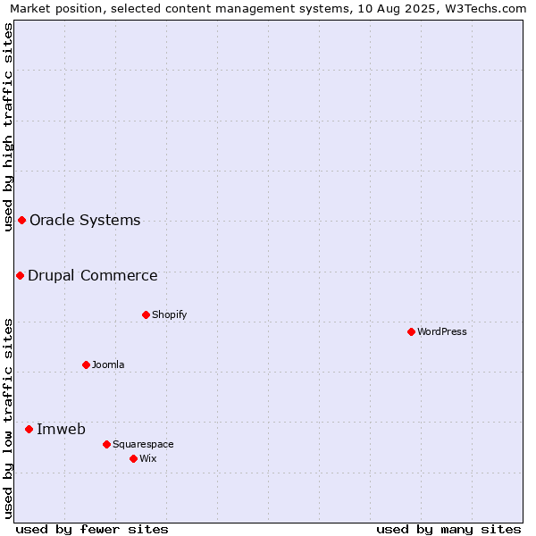 Market position of Imweb vs. Oracle Systems vs. Drupal Commerce