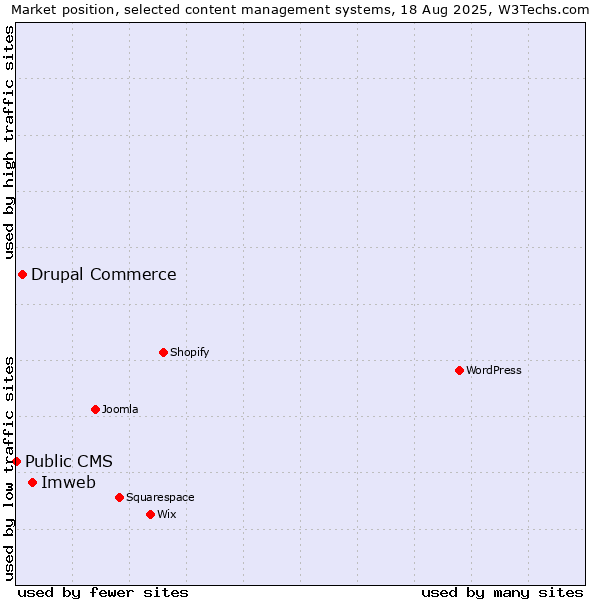 Market position of Imweb vs. Drupal Commerce vs. Public CMS