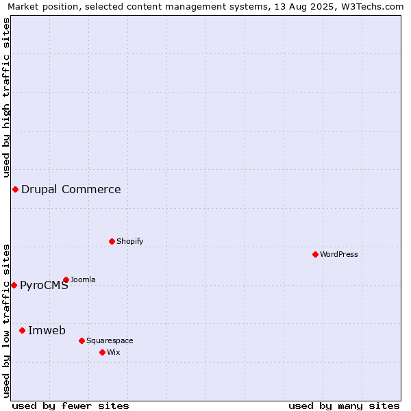 Market position of Imweb vs. Drupal Commerce vs. PyroCMS