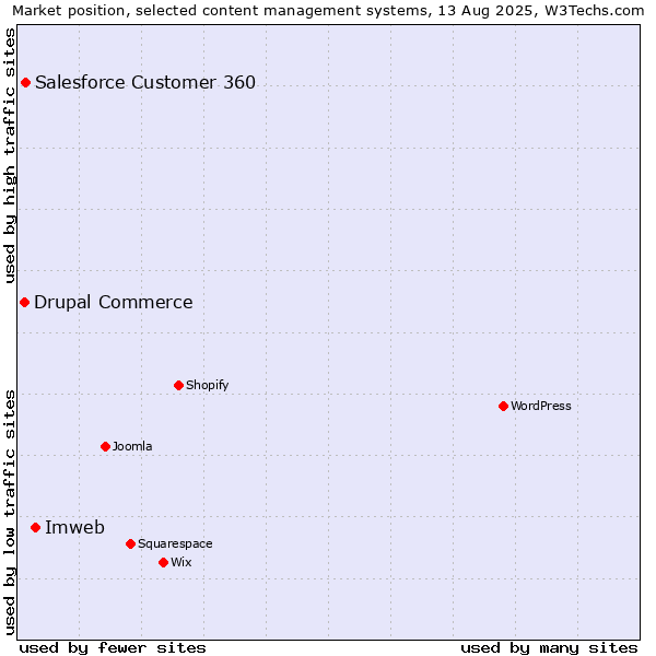 Market position of Imweb vs. Salesforce Customer 360 vs. Drupal Commerce