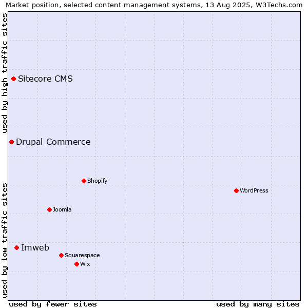Market position of Imweb vs. Sitecore CMS vs. Drupal Commerce