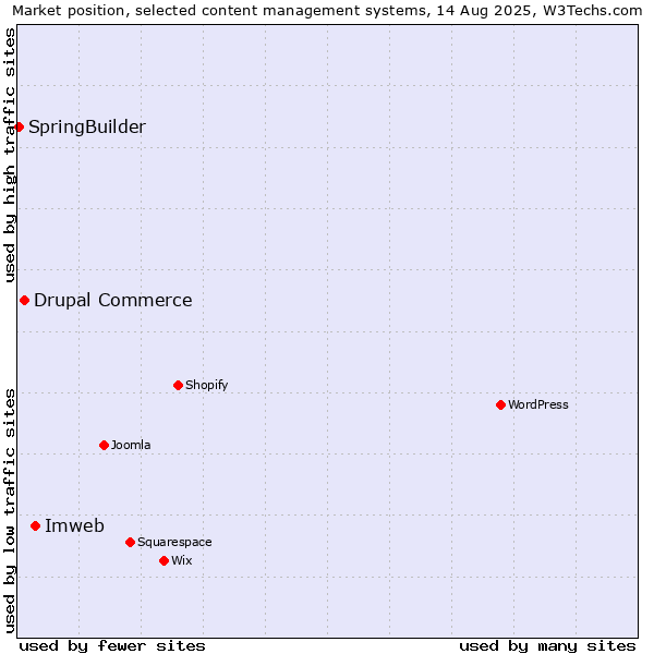 Market position of Imweb vs. Drupal Commerce vs. SpringBuilder