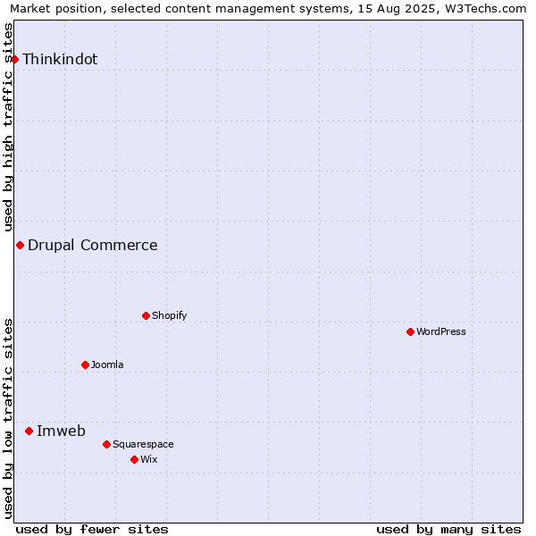 Market position of Imweb vs. Drupal Commerce vs. Thinkindot
