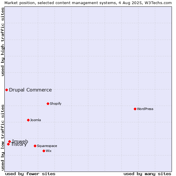 Market position of Imweb vs. Tistory vs. Drupal Commerce