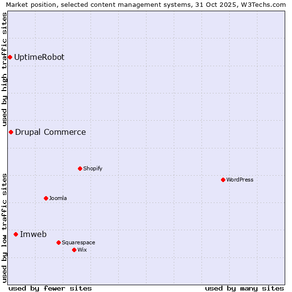 Market position of Imweb vs. Drupal Commerce vs. UptimeRobot