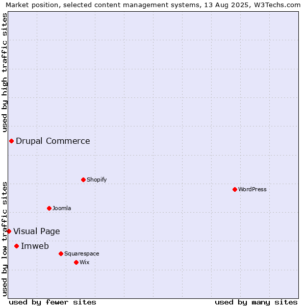 Market position of Imweb vs. Drupal Commerce vs. Visual Page
