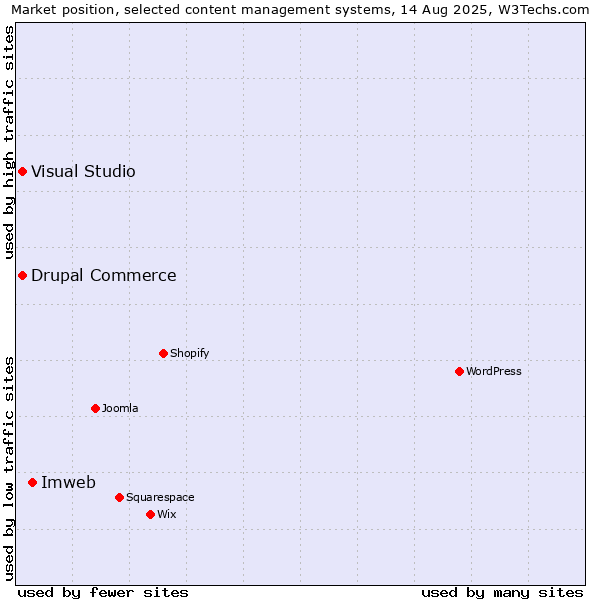 Market position of Imweb vs. Visual Studio vs. Drupal Commerce