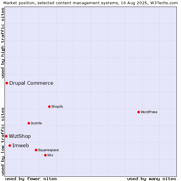 Market position of Imweb vs. Drupal Commerce vs. WiziShop