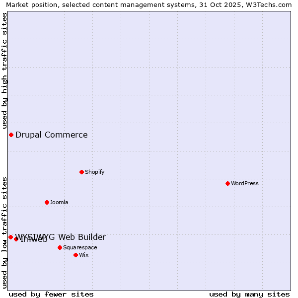 Market position of Imweb vs. Drupal Commerce vs. WYSIWYG Web Builder