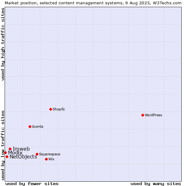 Market position of Imweb vs. NetObjects vs. Modix