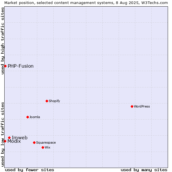 Market position of Imweb vs. PHP-Fusion vs. Modix
