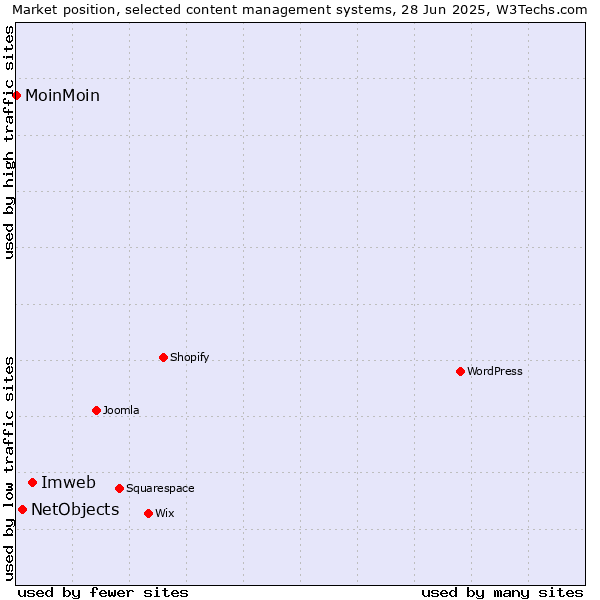 Market position of Imweb vs. NetObjects vs. MoinMoin