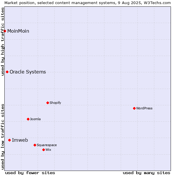 Market position of Imweb vs. Oracle Systems vs. MoinMoin