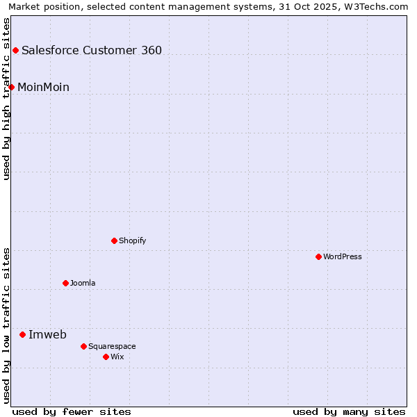 Market position of Imweb vs. Salesforce Customer 360 vs. MoinMoin