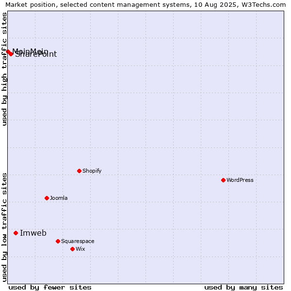 Market position of Imweb vs. SharePoint vs. MoinMoin