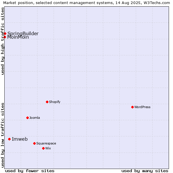 Market position of Imweb vs. SpringBuilder vs. MoinMoin