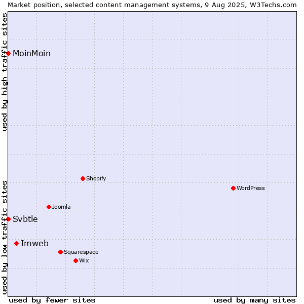 Market position of Imweb vs. MoinMoin vs. Svbtle